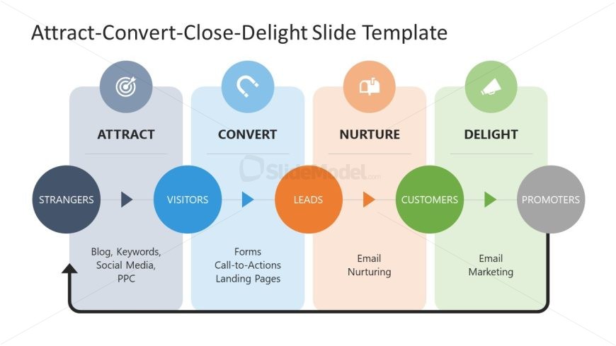 PPT Attract Convert Close Delight Editable Diagram Slide
