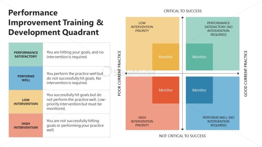 PowerPoint Slide Template for Development & Training Quadrant Diagram