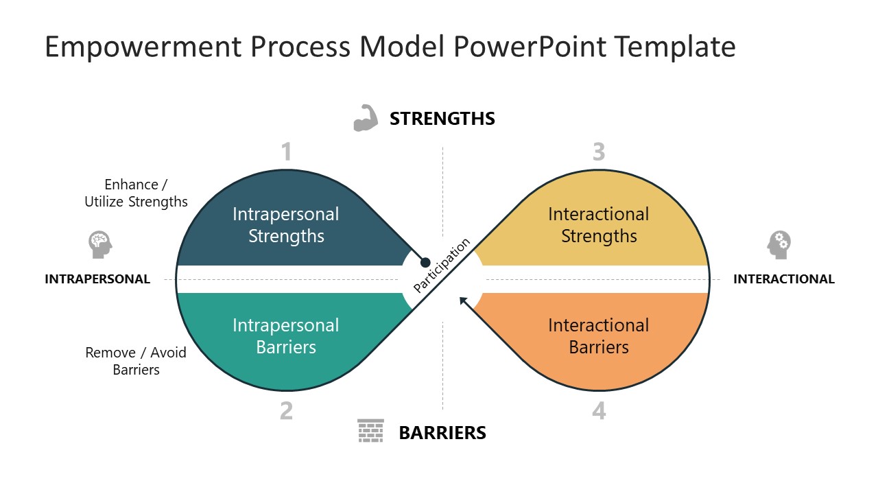 PPT Slide Template for Empowerment Process Presentation
