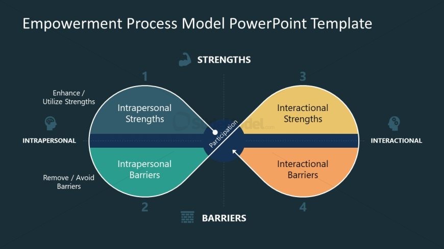 PPT Slide Template for Empowerment Model Presentation