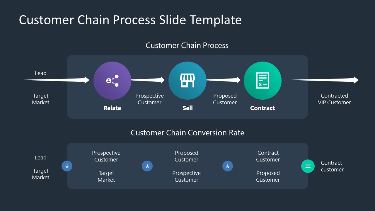 Customer Chain Process Powerpoint Template 3992