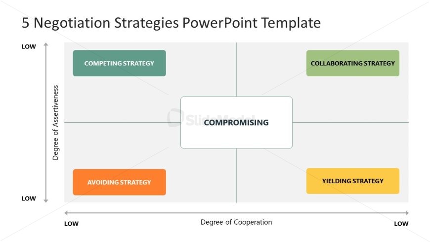 PPT Slide Template for 5 Negotiation Strategies