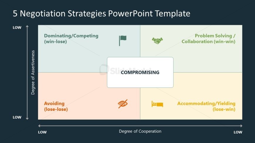 Customizable PowerPoint Template for 5 Negotiation Strategies 