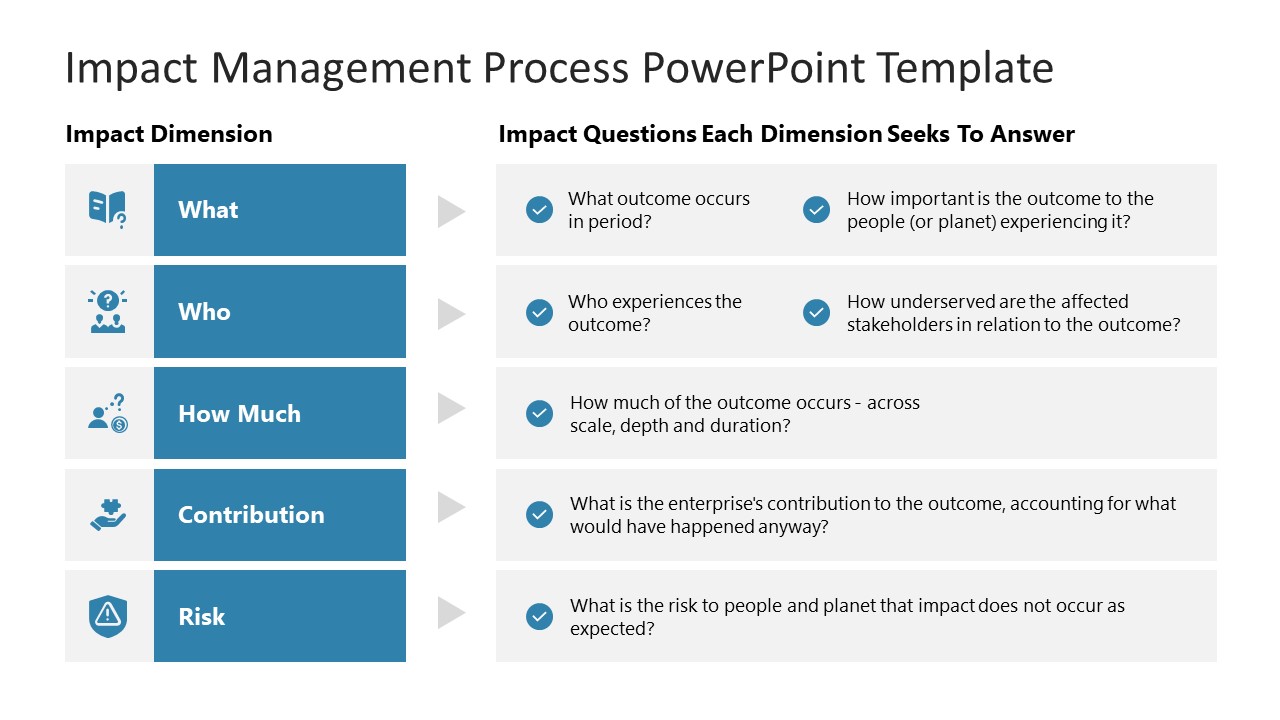 Impact Management Process Powerpoint Template