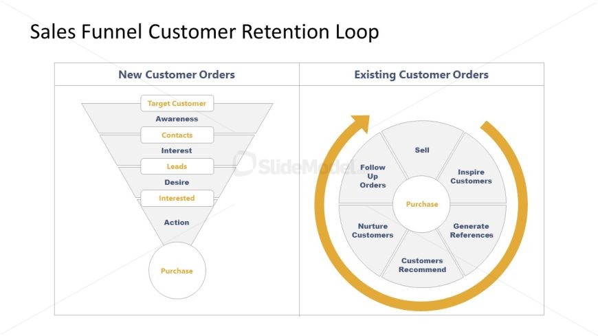 Sales Funnel Customer Retention Loop PPT Template With White Background