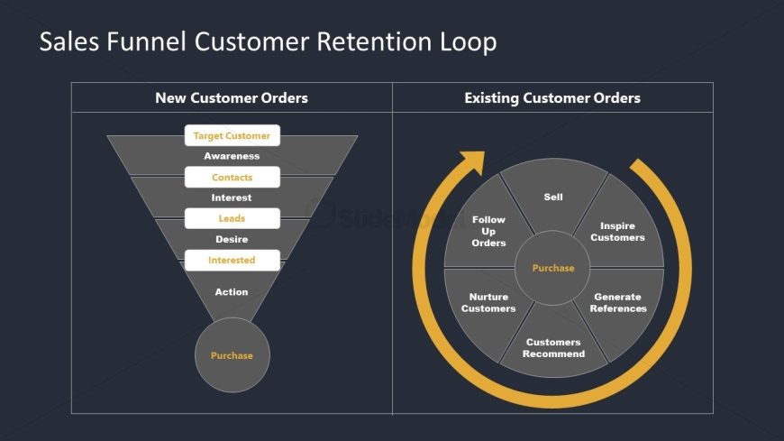 Sales Funnel Customer Retention Loop PPT Template With Dark Background