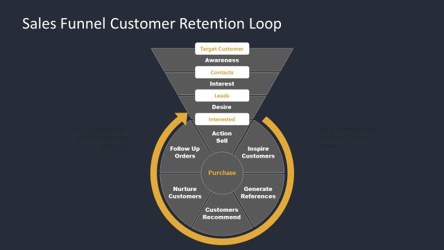 Customizable Sales Funnel Customer Retention Loop Template for PowerPoint
