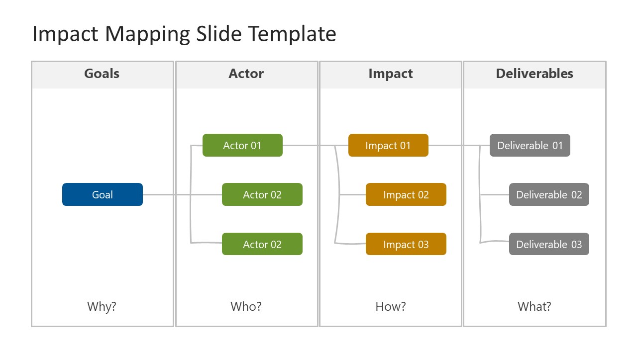Customizable Blank Impact Mapping PPT Template