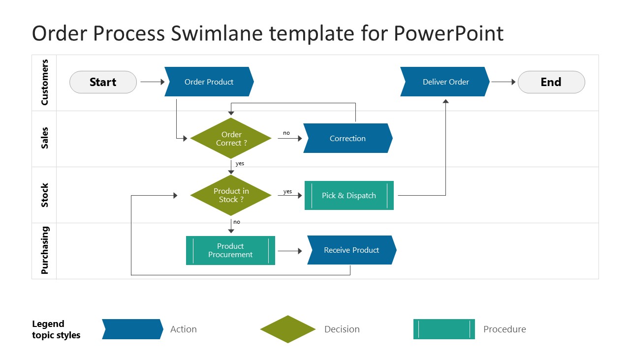 Order Process Swimlane template for PowerPoint