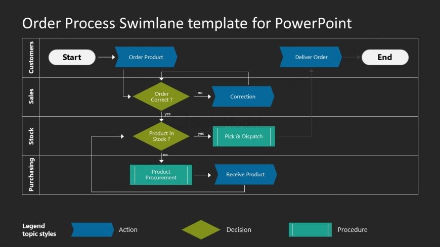 Editable Order Process Swimlane Presentation Template 