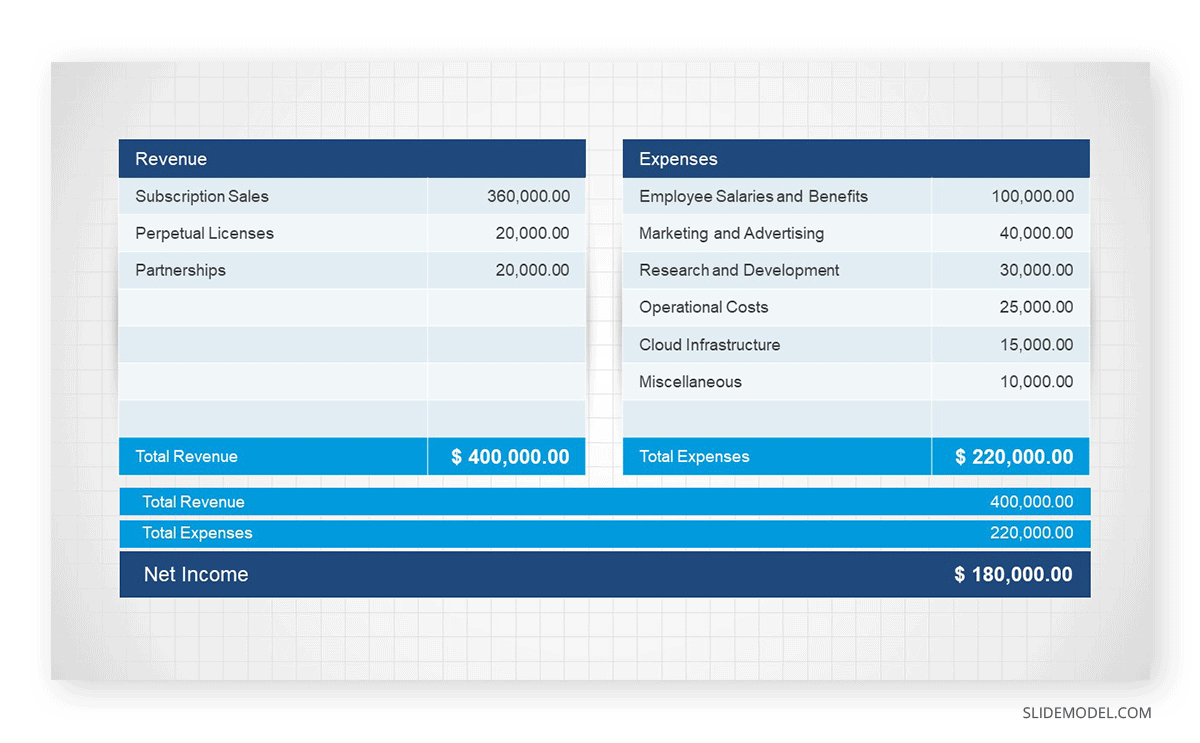 Revenue and Expenses breakdown slide for Business Plan Presentation