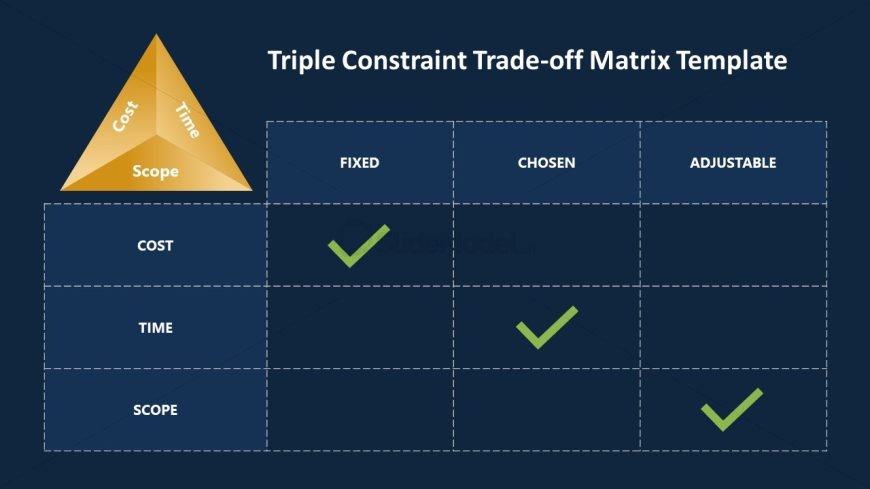 Triple Constraint Matrix Chart Slide 