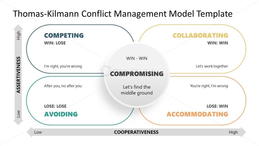 Editable Thomas Kilmann Conflict Management Model Slide for PPT