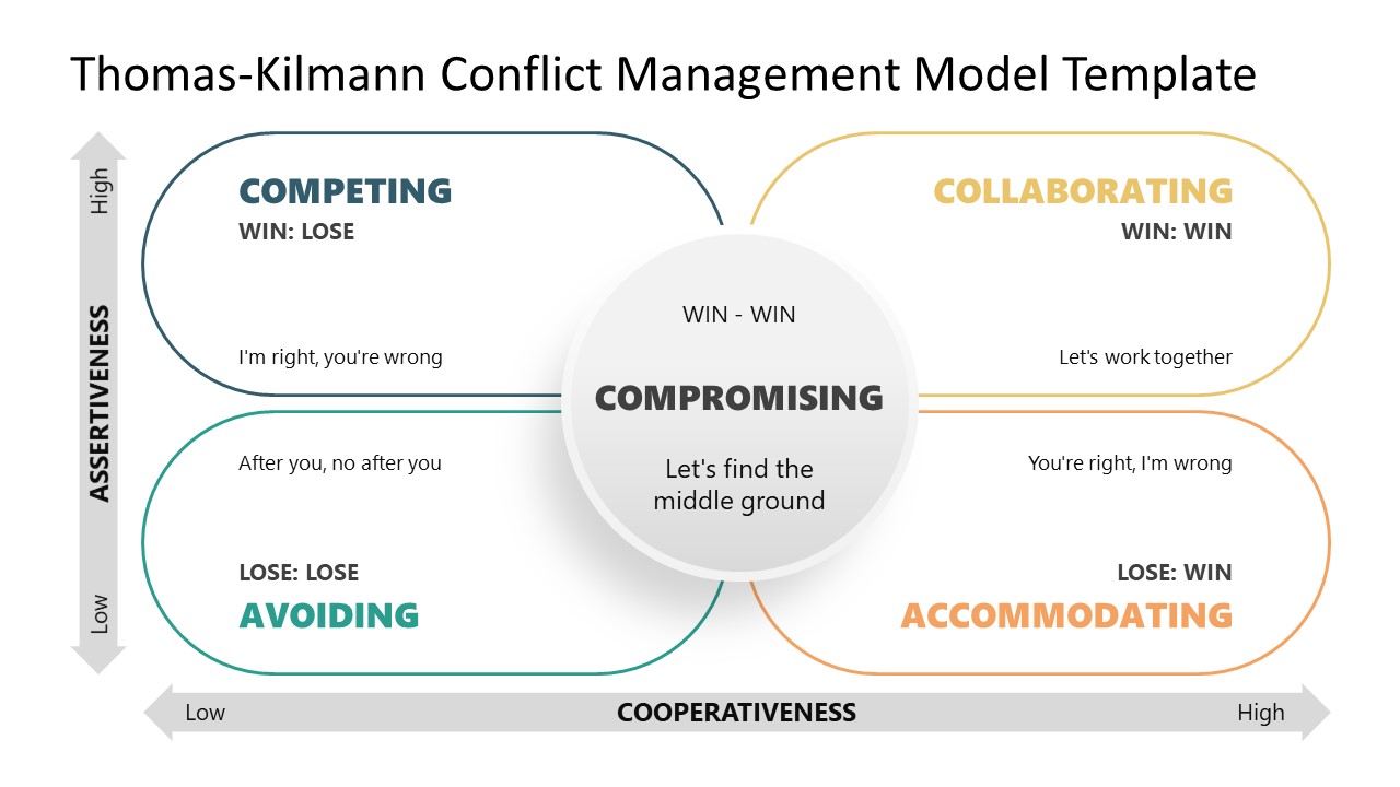 Editable Thomas Kilmann Conflict Management Model Slide for PPT