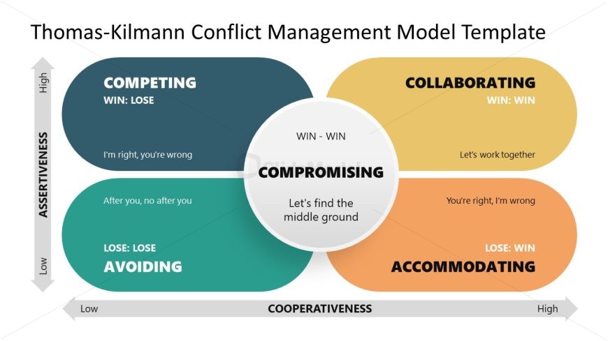 Colorful Slide Design for Presenting Thomas Kilmann Conflict Management Model