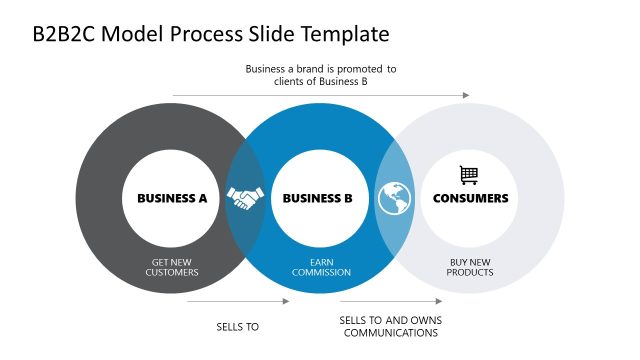B2B2C Model Process Slide Template for PowerPoint
