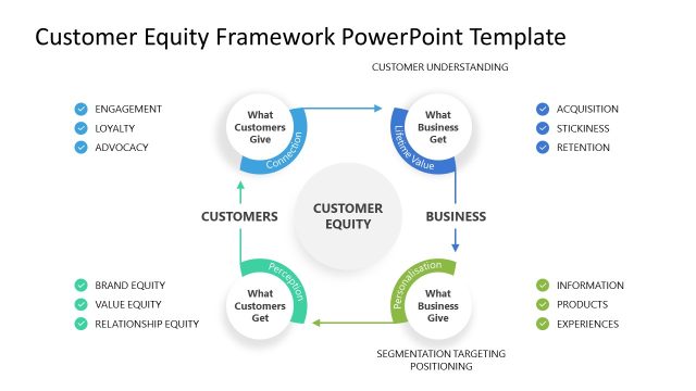 Customer Equity Framework PowerPoint Template