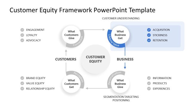 Customer Understanding Slide – Customer Equity Framework Template