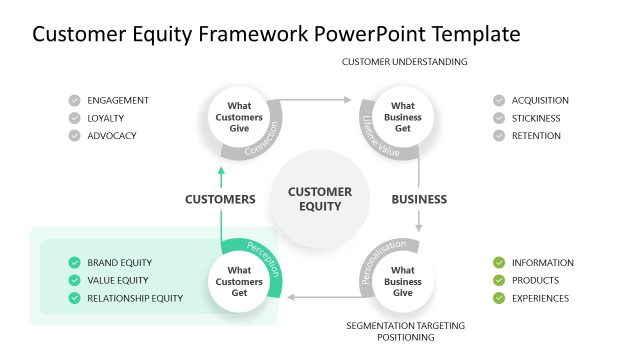 Customer Equity Framework Diagram Slide
