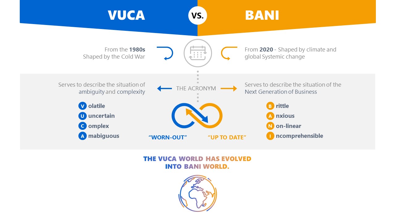 VUCA vs BANI PPT Slide