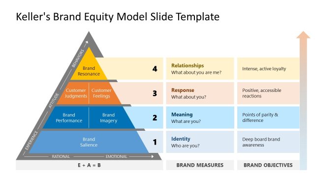 Keller’s Brand Equity Model Presentation Template