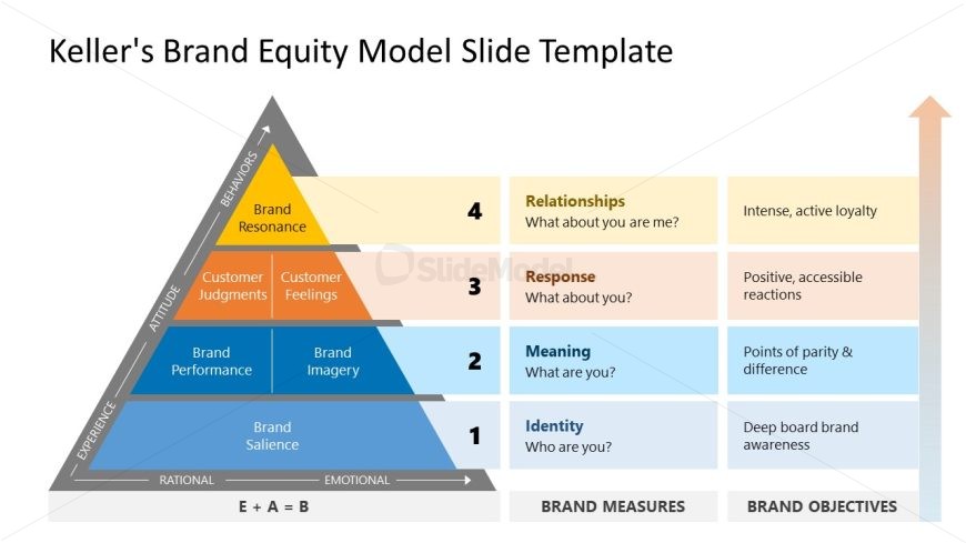 Editable Keller's Brand Equity Model Template Slide