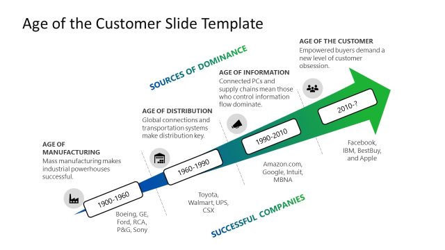 Age of Customer PowerPoint Template