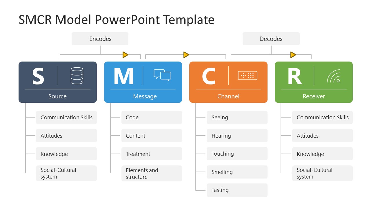 SMCR Model Template for PowerPoint 