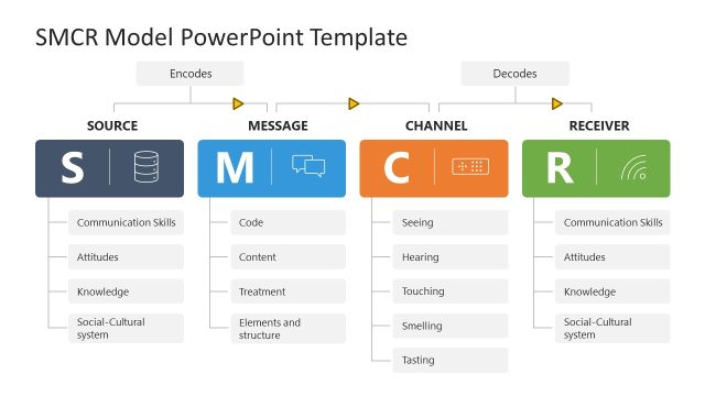 SMCR Model Presentation Template