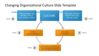 Changing Organizational Culture PowerPoint Template