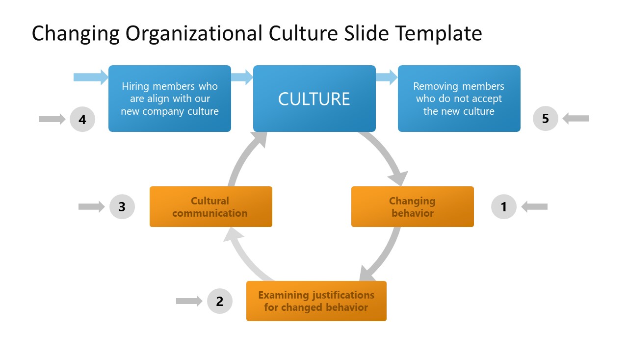 Changing Organizational Culture PPT Template