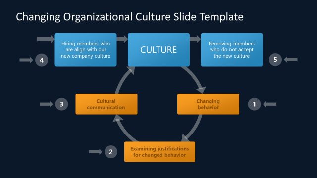 Editable Changing Organizational Culture Presentation Template