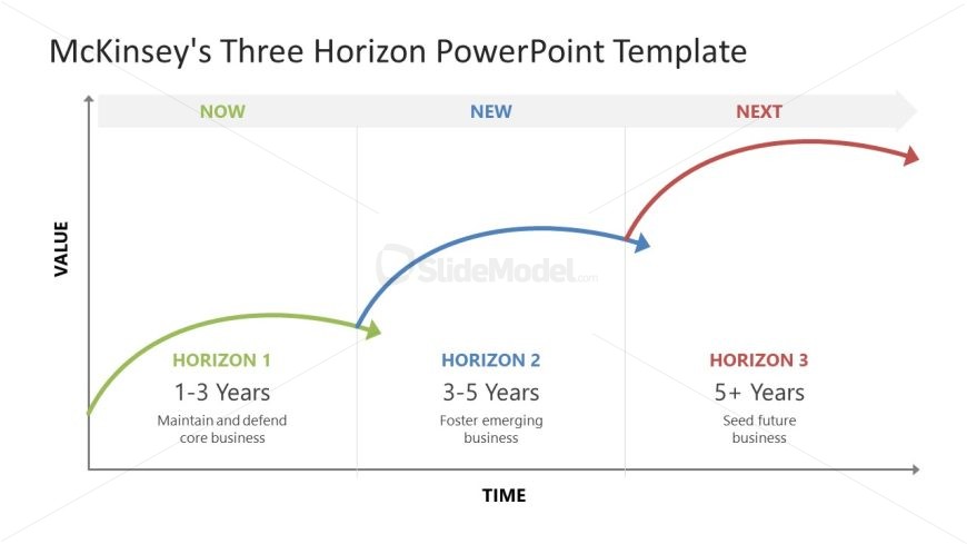 McKinsey's Three Horizon Template for PowerPoint 