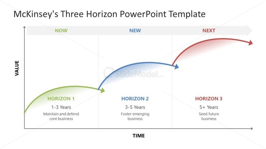 McKinsey's Three Horizon PPT Slide 