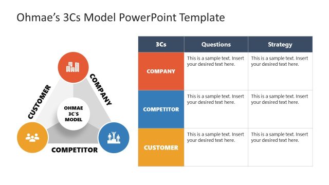 Customizable Ohmae 3Cs Model PPT Template