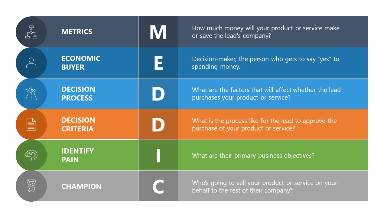 MEDDIC Model PowerPoint Template