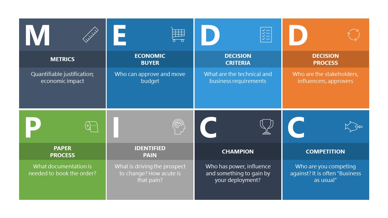 MEDDPICC Model PowerPoint Template