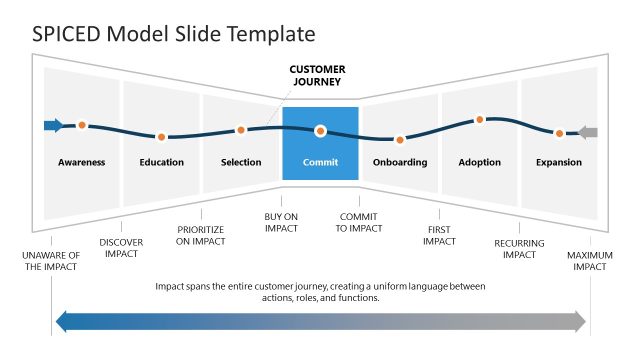 SPICED Model PowerPoint Template