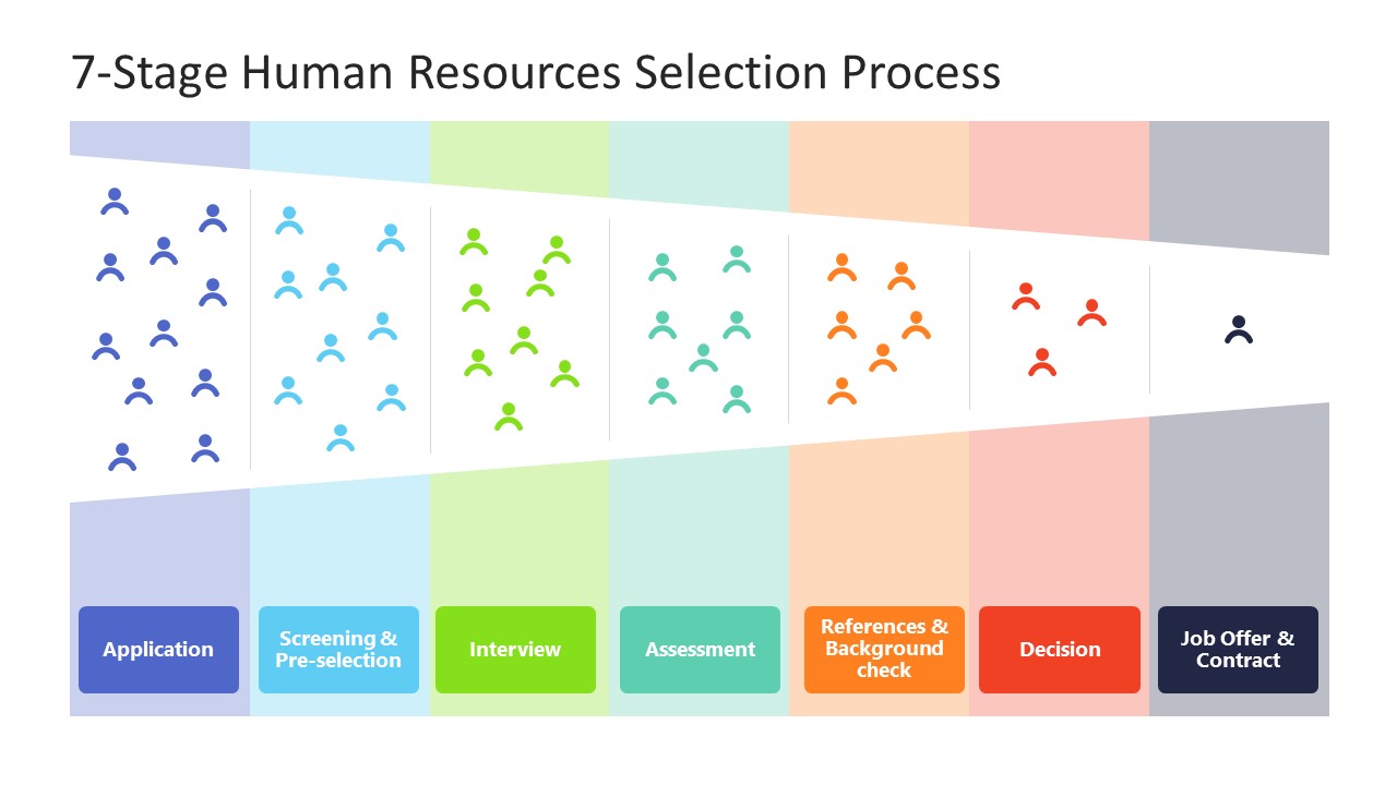 Editable Human Resources Selection Process PPT Template