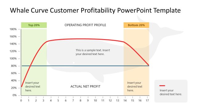 Editable Whale Curve Customer Profitability PPT Slide Template