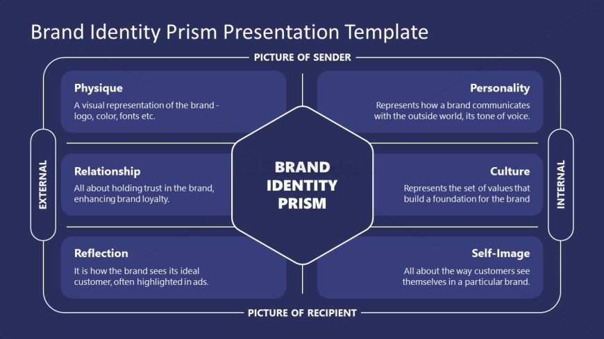 What Is Brand Identity Prism And How Does It Work?