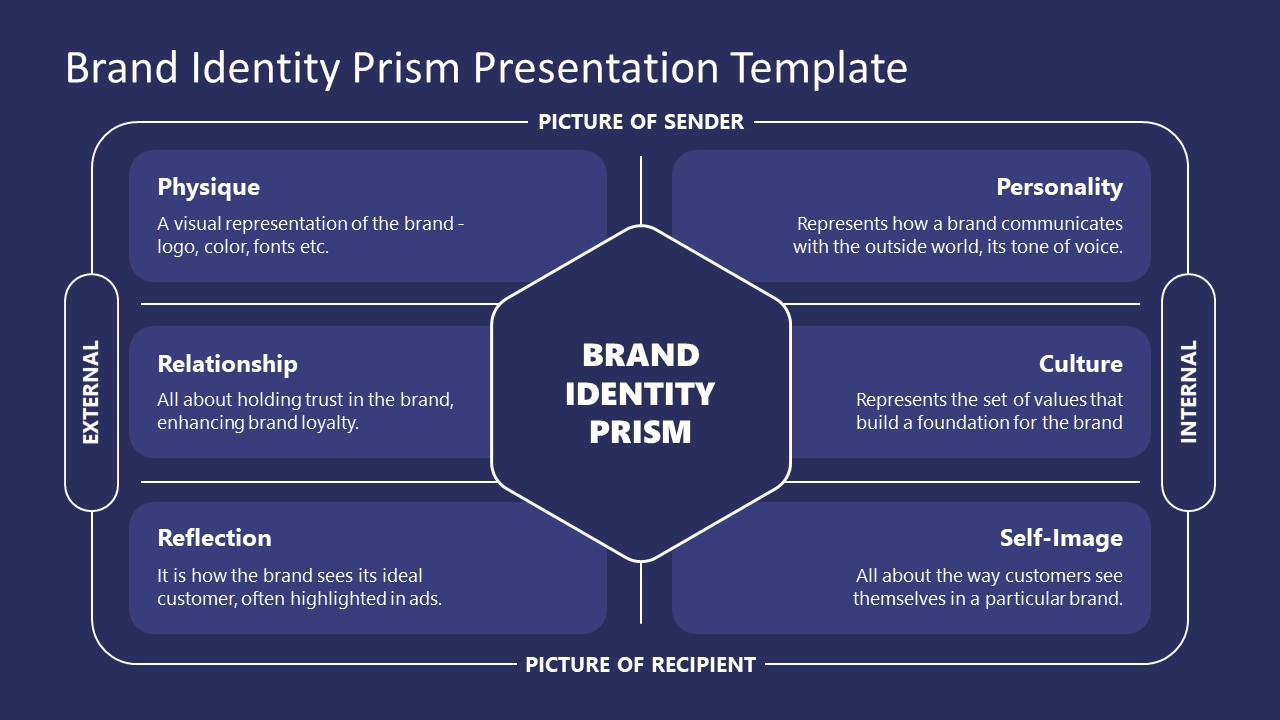 PPT Template for Brand Identity Prism Presentation 