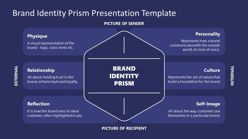 Presentation Template for Brand Identity Prism  