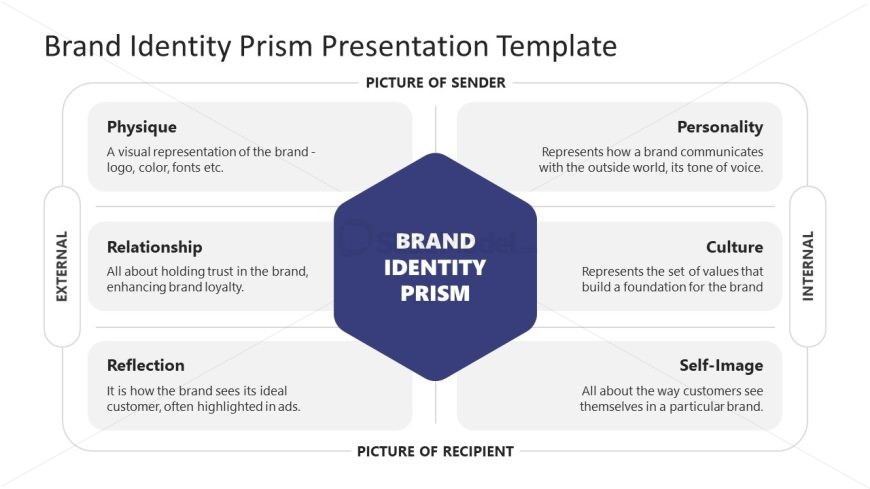 Brand Identity Prism - White Background Slide 