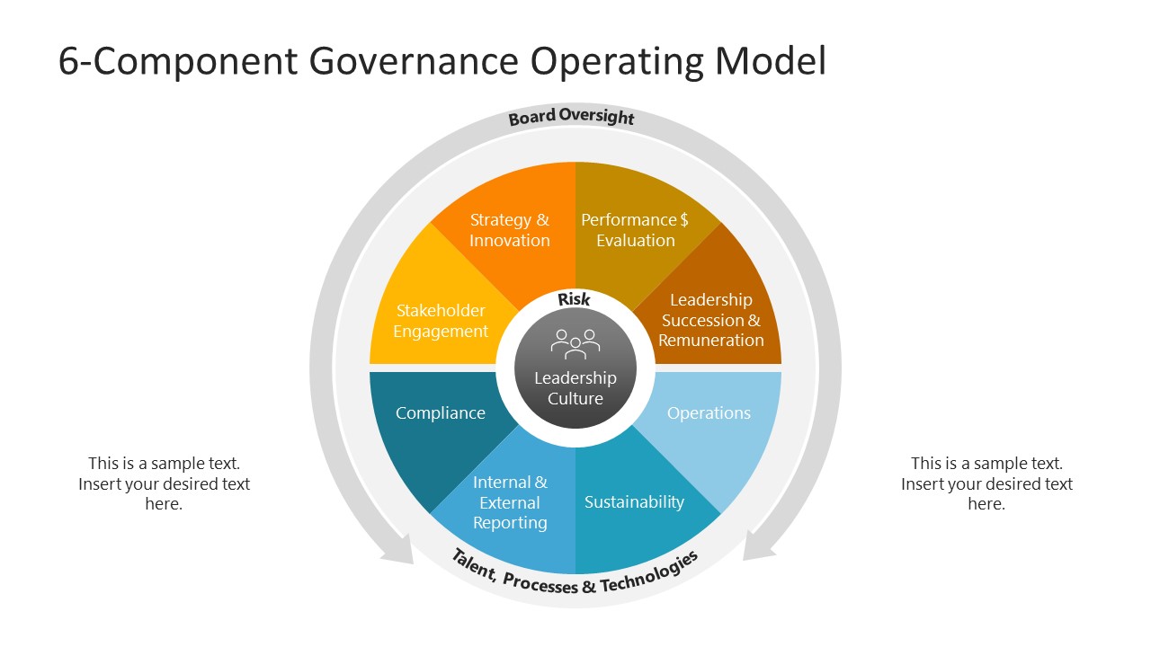 6-Component Governance Operating Model Slide Template 