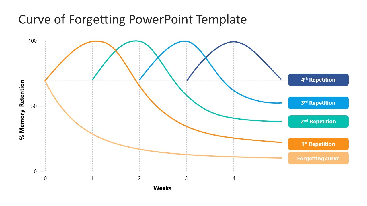 Curve of forgetting powerpoint template