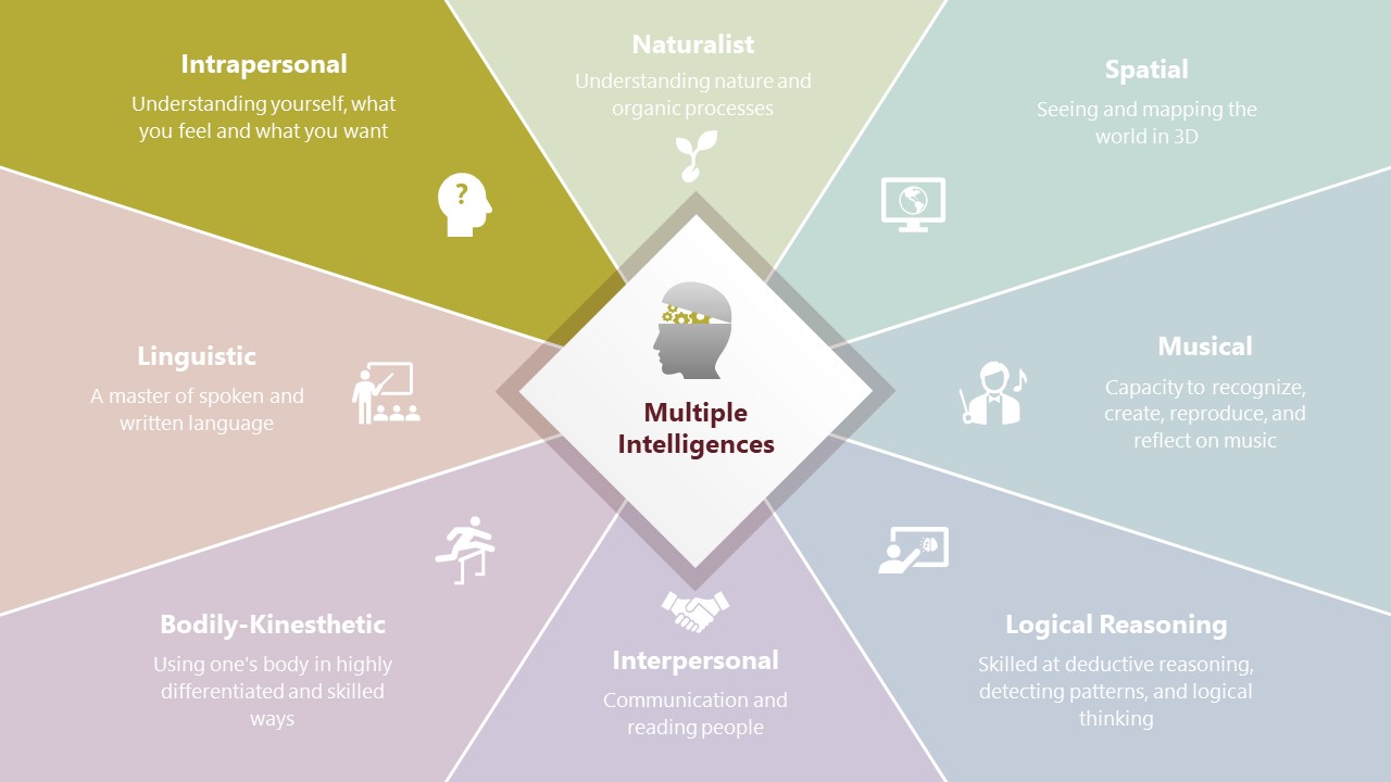 Multiple Intelligences Diagram PowerPoint Template