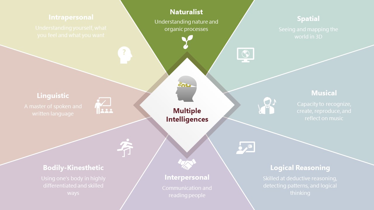 Multiple Intelligences Diagram PowerPoint Template