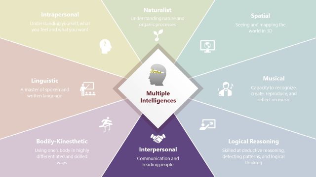 PPT Diagram Slide with Interpersonal Segment Highlight