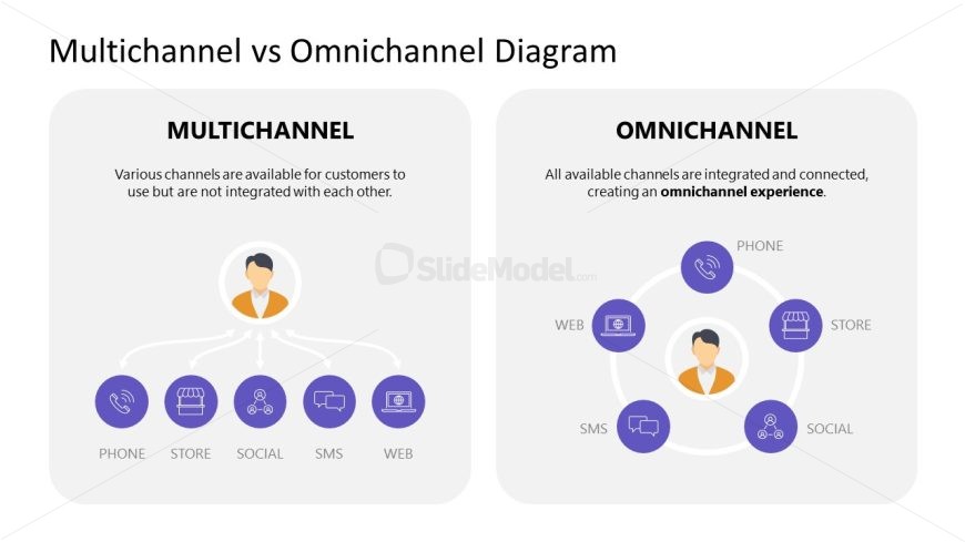 Multichannel vs Omnichannel Diagram Presentation Template